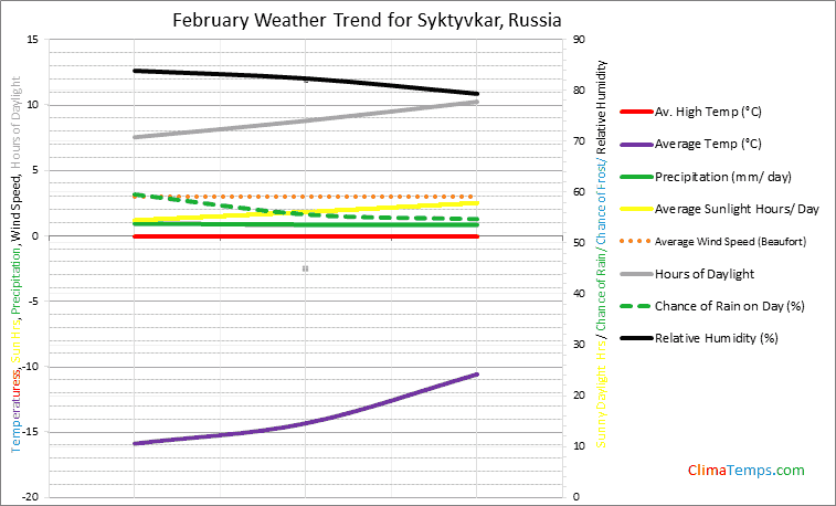 Graph of weather in Syktyvkar in February