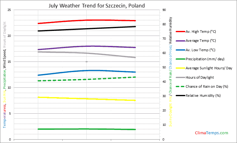 Graph of weather in Szczecin in July
