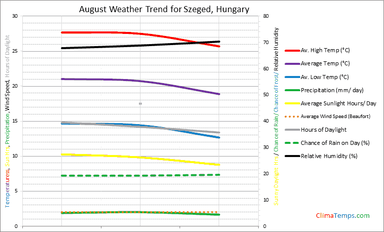 Graph of weather in Szeged in August