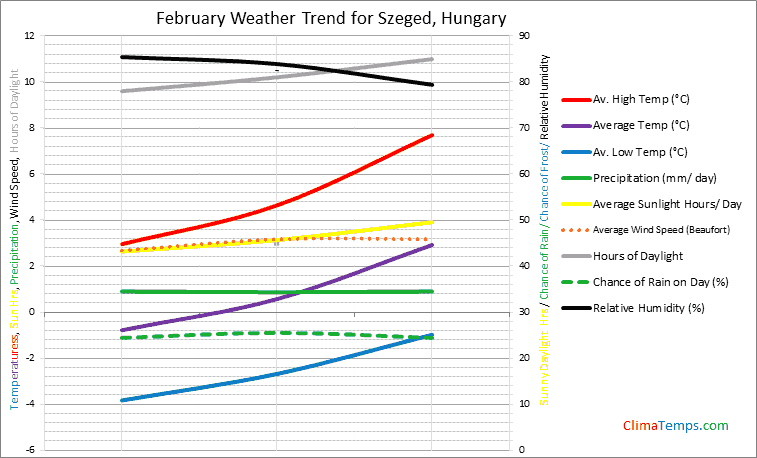 Graph of weather in Szeged in February