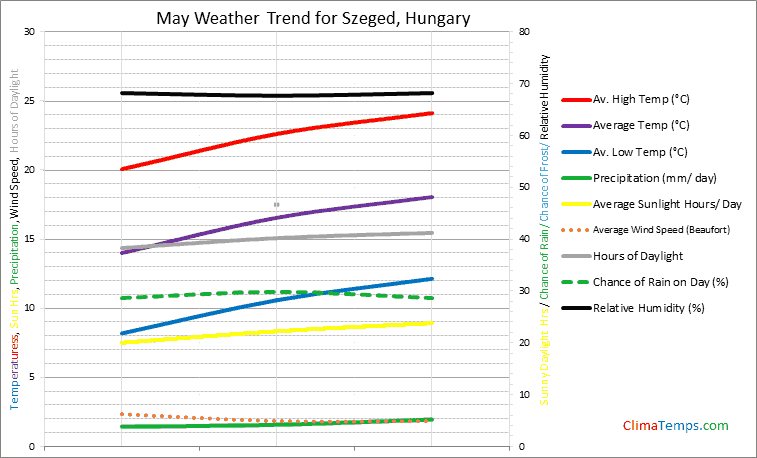 Graph of weather in Szeged in May
