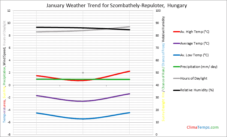 Graph of weather in Szombathely-Repuloter in January