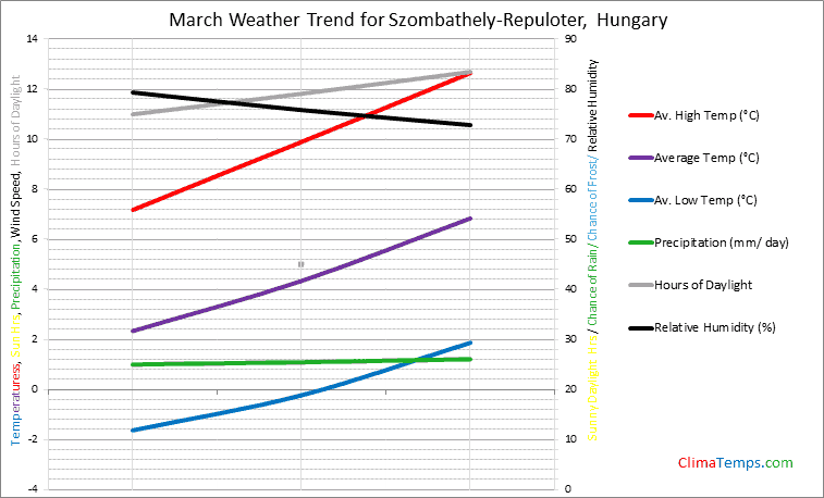 Graph of weather in Szombathely-Repuloter in March