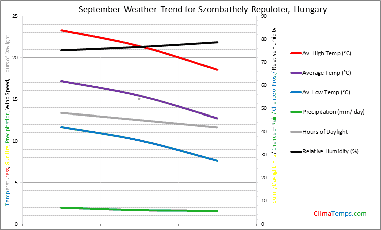 Graph of weather in Szombathely-Repuloter in September