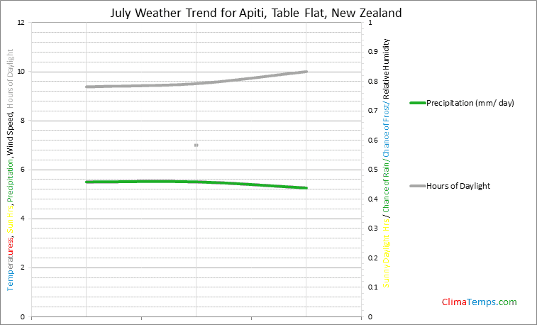 Graph of weather in Apiti, Table Flat in July