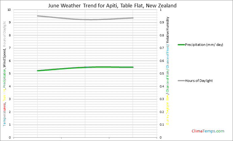 Graph of weather in Apiti, Table Flat in June