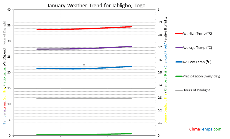 Graph of weather in Tabligbo in January