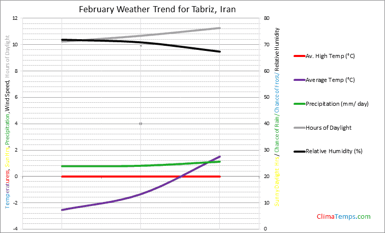 Graph of weather in Tabriz in February