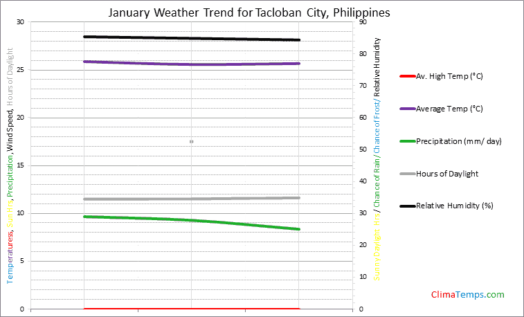 Graph of weather in Tacloban City in January