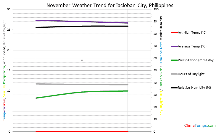 Graph of weather in Tacloban City in November