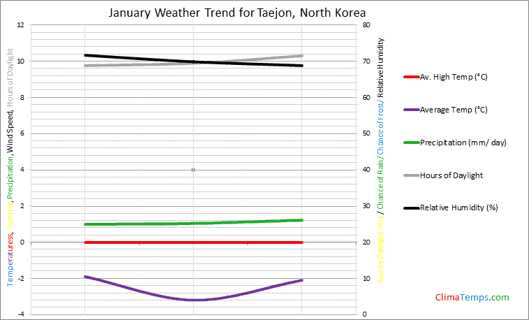 Graph of weather in Taejon in January