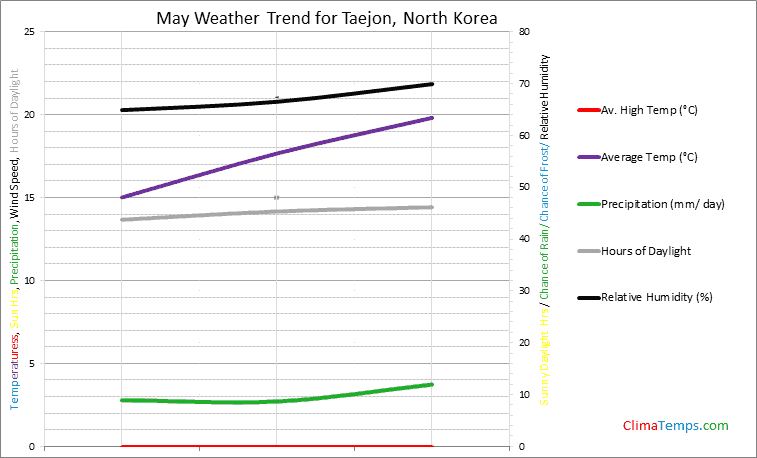 Graph of weather in Taejon in May