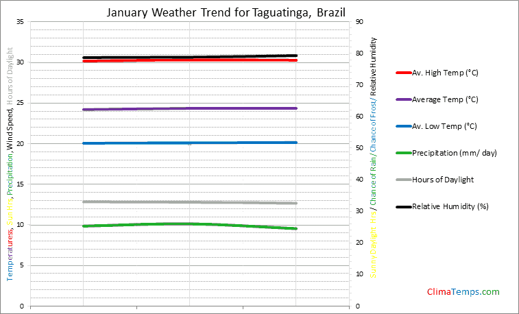 Graph of weather in Taguatinga in January
