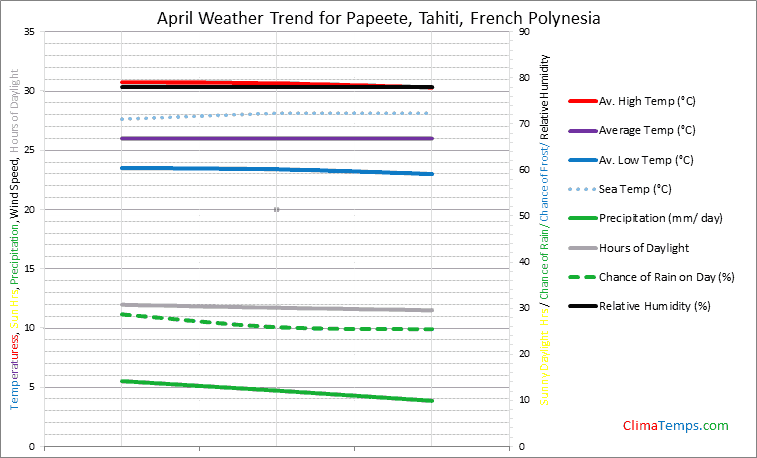 Graph of weather in Papeete in April