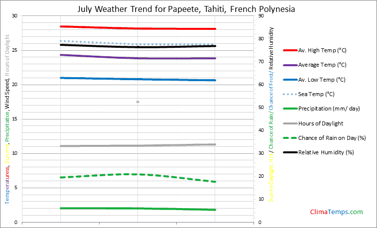 Graph of weather in Papeete in July