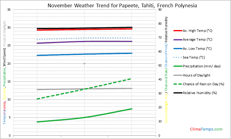 Graph of weather in Papeete in November