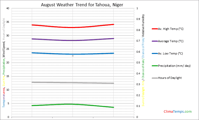 Graph of weather in Tahoua in August