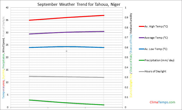 Graph of weather in Tahoua in September