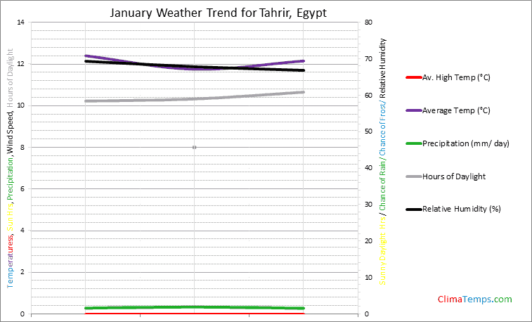 Graph of weather in Tahrir in January