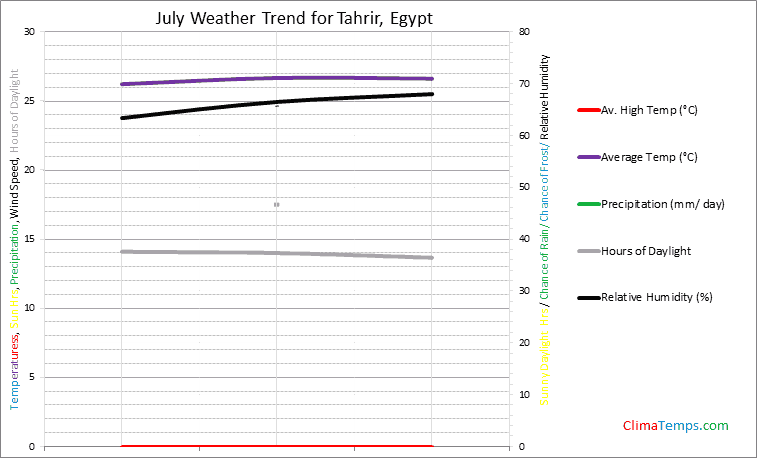Graph of weather in Tahrir in July