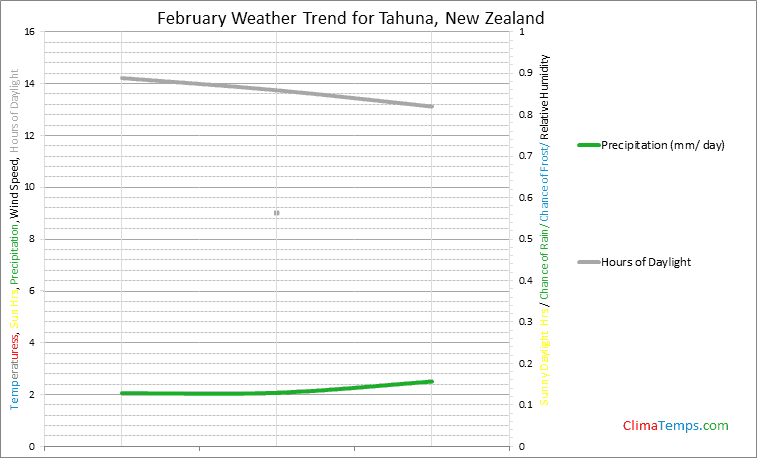 Graph of weather in Tahuna in February