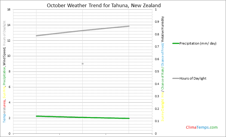 Graph of weather in Tahuna in October