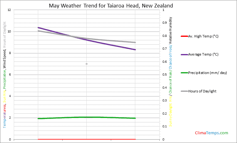 Graph of weather in Taiaroa Head in May
