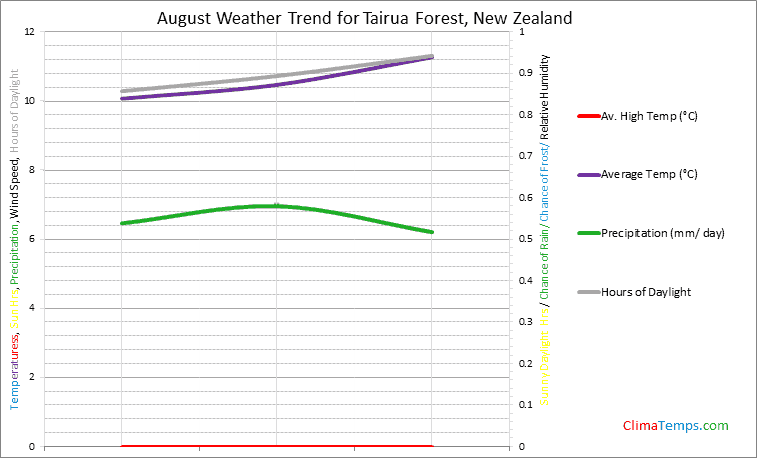 Graph of weather in Tairua Forest in August