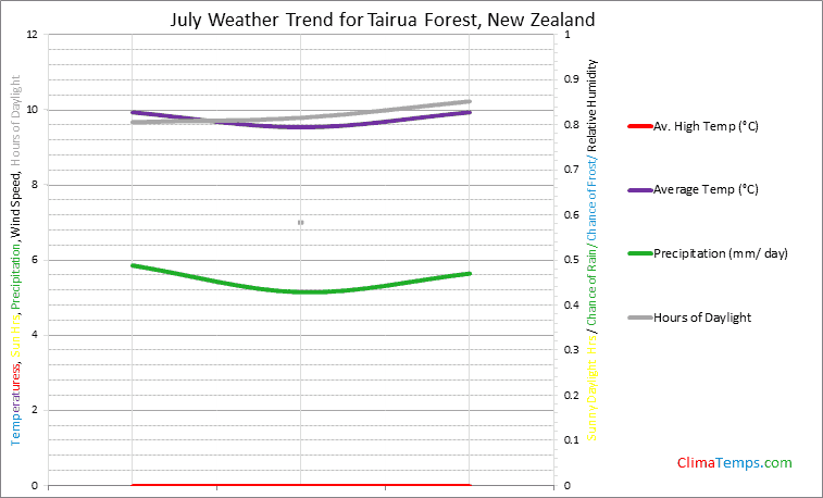 Graph of weather in Tairua Forest in July