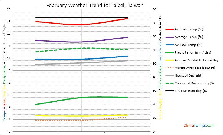 Graph of weather in Taipei in February