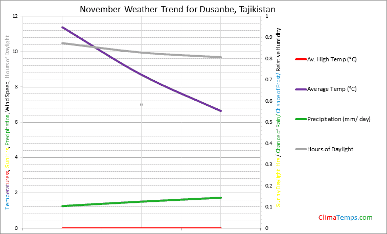 Graph of weather in Dusanbe in November
