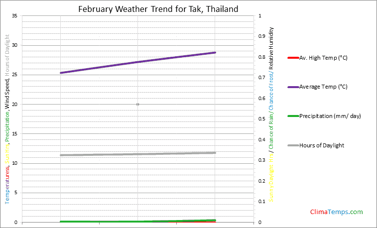 Graph of weather in Tak in February