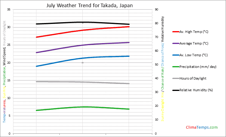 Graph of weather in Takada in July