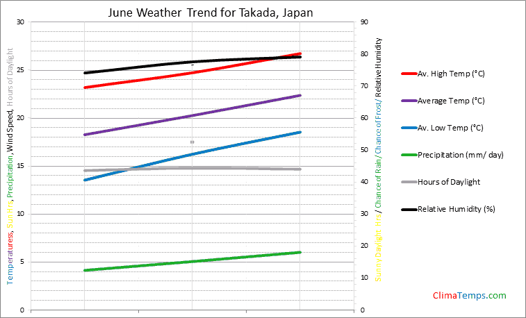 Graph of weather in Takada in June