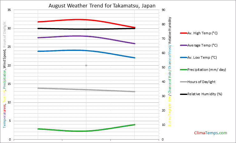 Graph of weather in Takamatsu in August