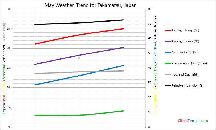 Graph of weather in Takamatsu in May