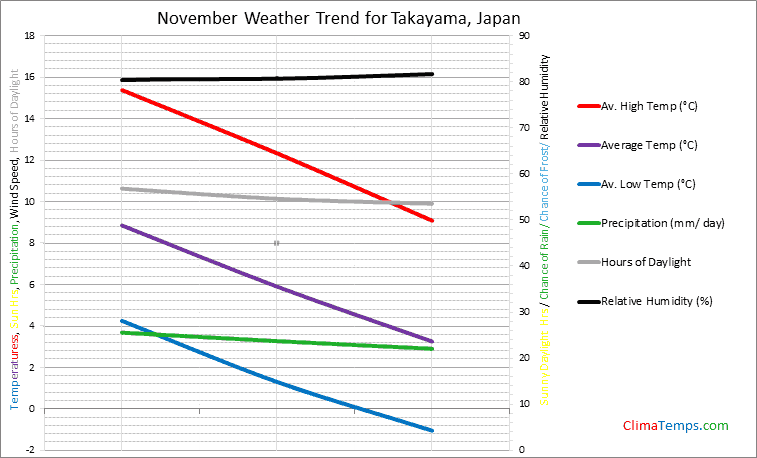 Graph of weather in Takayama in November