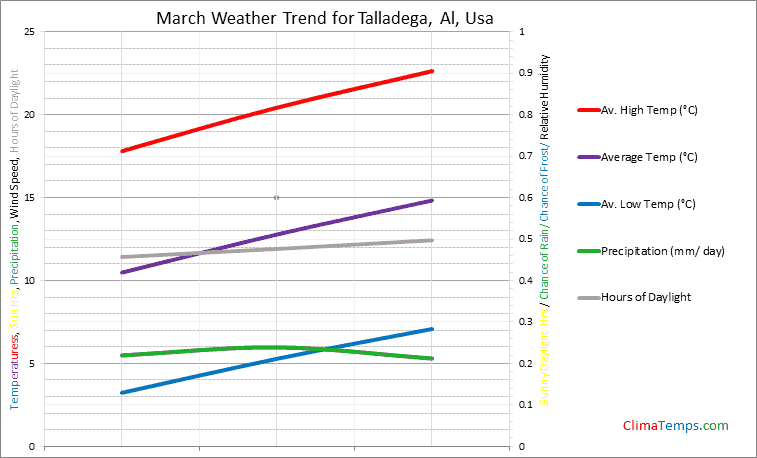 Graph of weather in Talladega, Al in March