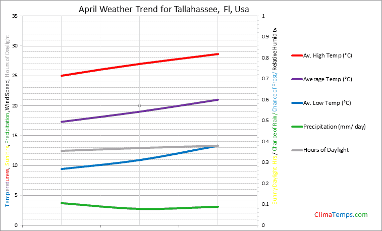 Graph of weather in Tallahassee, Fl in April