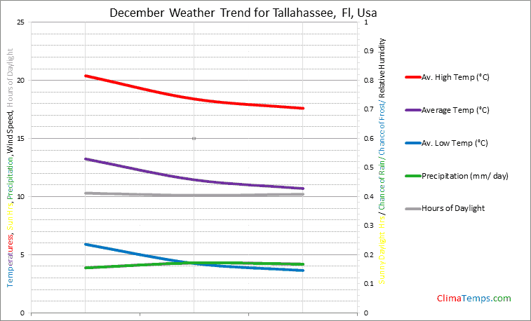 Graph of weather in Tallahassee, Fl in December