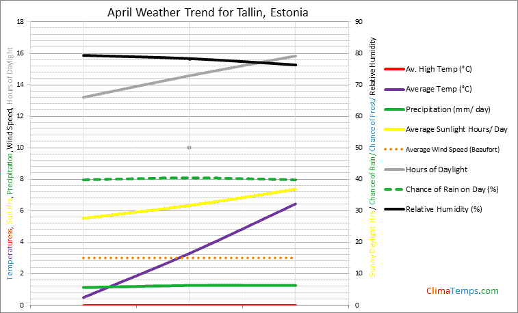Graph of weather in Tallin in April