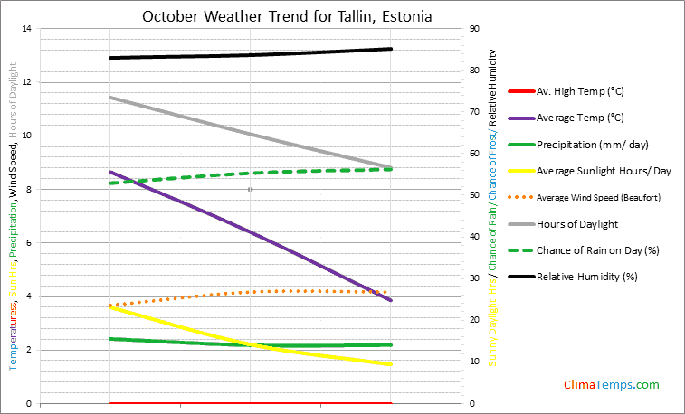 Graph of weather in Tallin in October