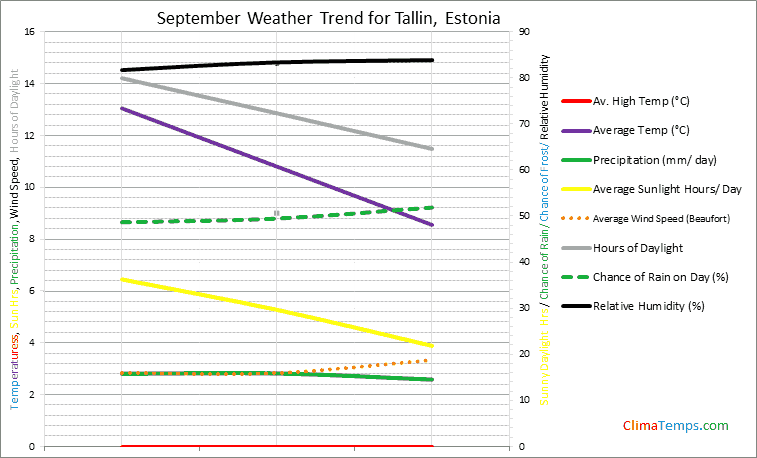 Graph of weather in Tallin in September