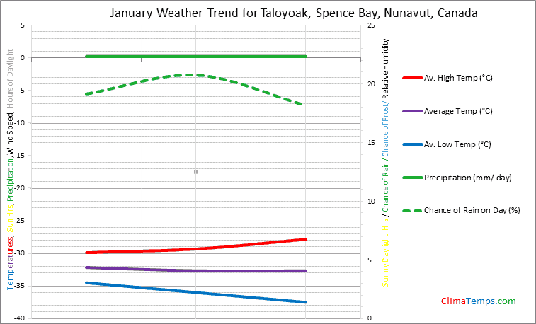 Graph of weather in Taloyoak, Spence Bay, Nunavut in January