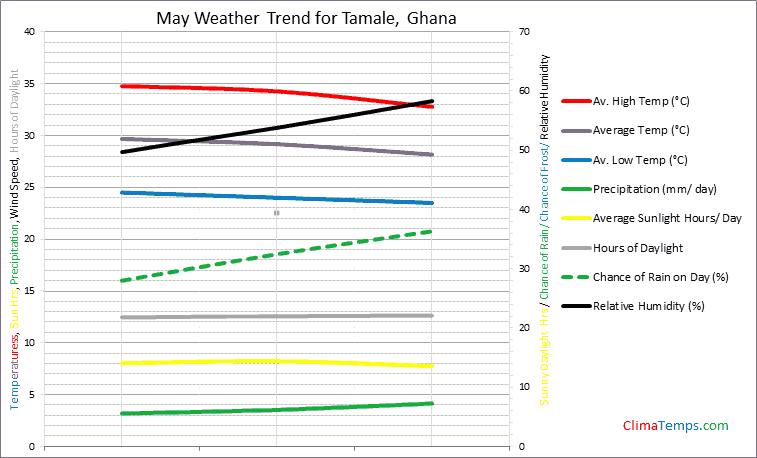 Graph of weather in Tamale in May