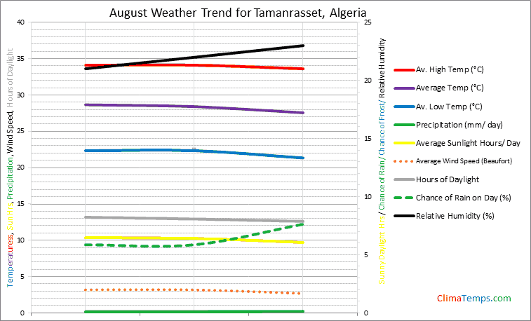 Graph of weather in Tamanrasset in August