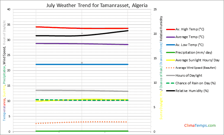 Graph of weather in Tamanrasset in July