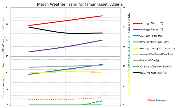 Graph of weather in Tamanrasset in March