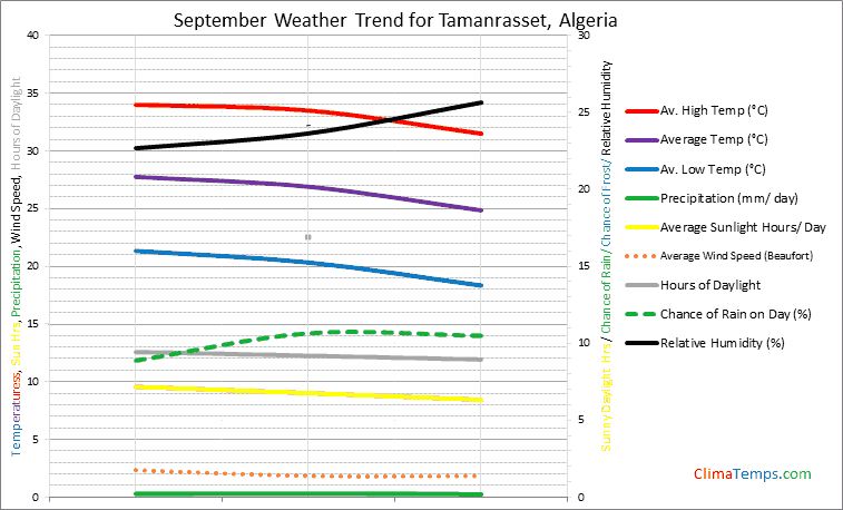 Graph of weather in Tamanrasset in September