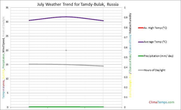 Graph of weather in Tamdy-Bulak in July